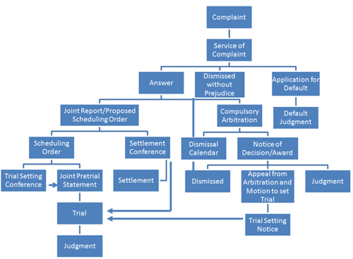 Civil Case Flowchart